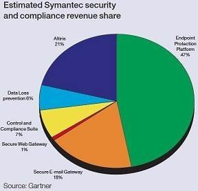 Symantec